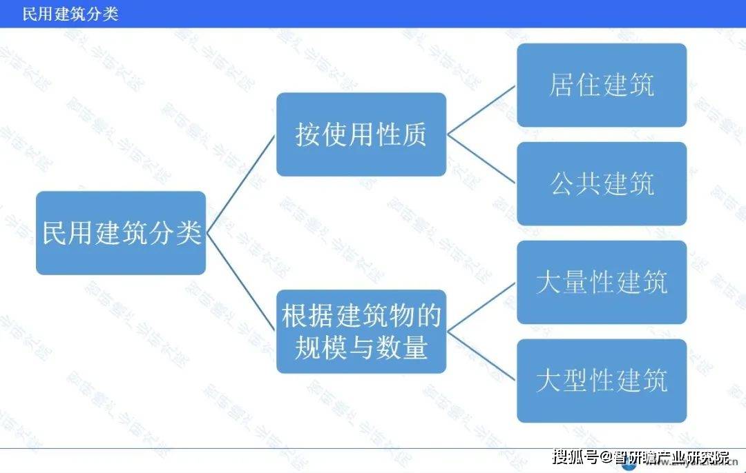 中国民用建筑行业报告：住宅建筑施工总量表现突出