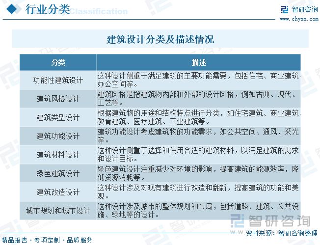 杏彩体育官网智研咨询建筑设计报告：城镇化的进程的加快带动行业