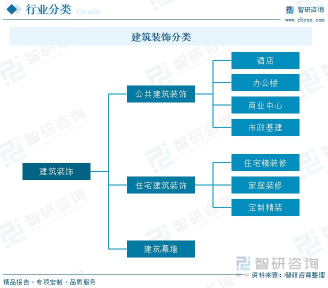 2023年建筑装饰行业市场现状：城市化率提升行业规模快速增长