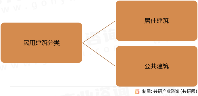 2023年中国民用建筑面积存量、增量及细分市场现状分析[图]