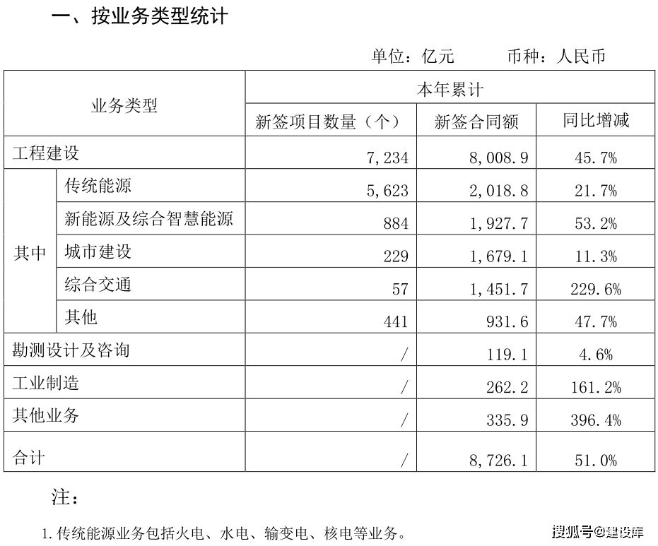 杏彩体育2022年中国500强建筑企业排行榜揭晓！
