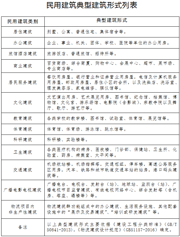 杏彩体育，《关于规范城市新建民用建筑修建防空地下室的意见》解