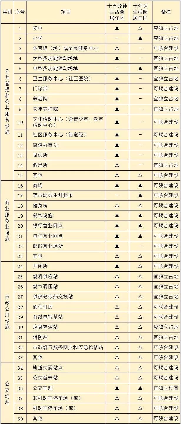 杏彩体育，生活圈居住区与公共服务供给政策解读