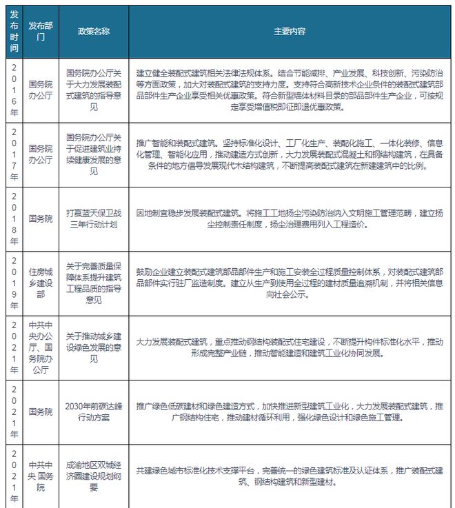 杏彩体育，我国及部分省市装配式建筑行业相关政策 大力发展装配