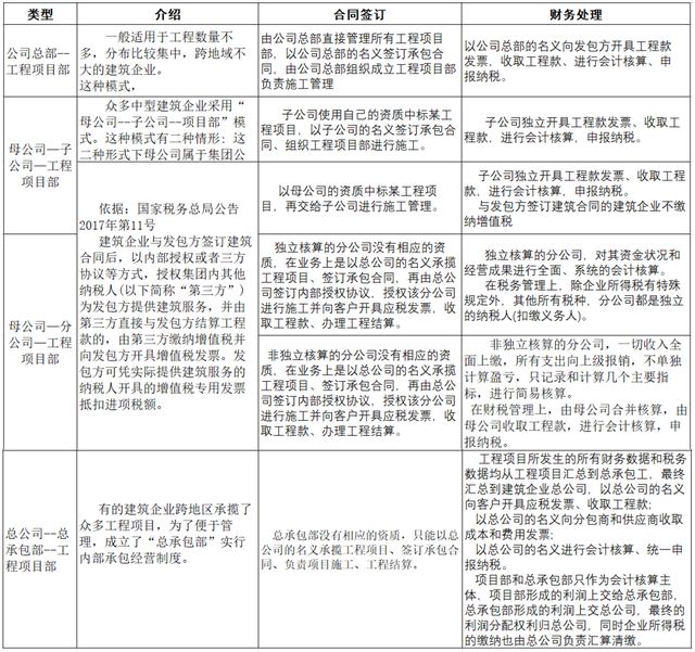 杏彩体育，第五节 建筑企业常见的企业架构和经营模式