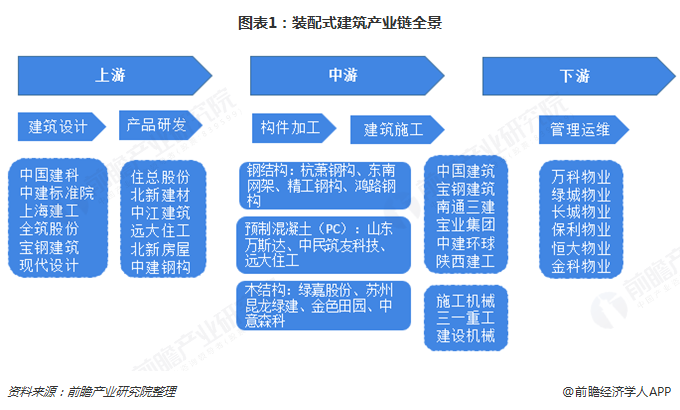 杏彩体育，预见2019：《中国装配式建筑产业全景图谱》（附现