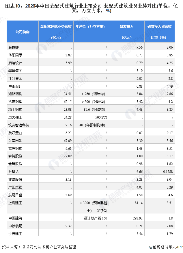 杏彩体育，【最全】2022年装配式建筑行业上市公司全方位对比