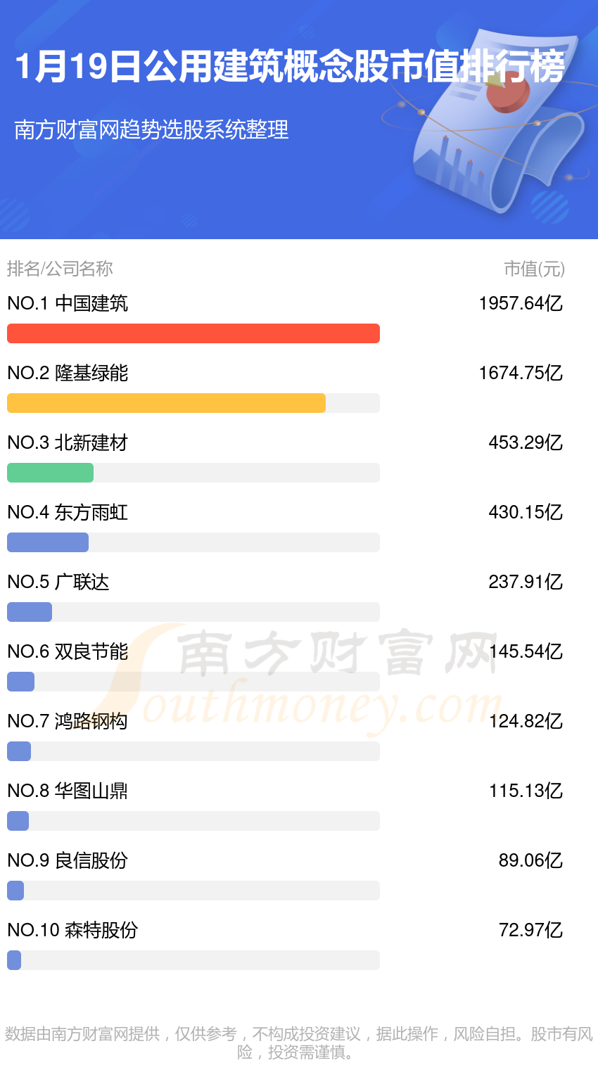 杏彩体育，十大公用建筑排行榜-2024年1月19日概念值前十